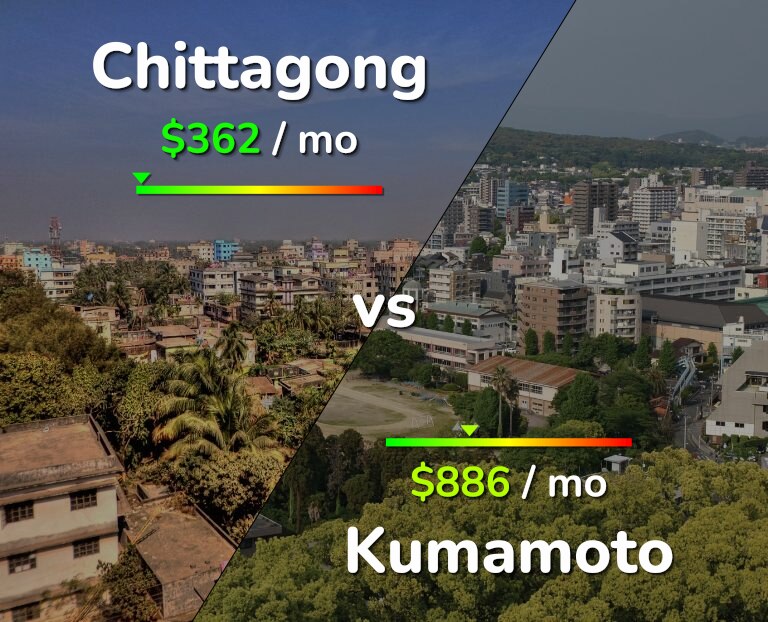 Cost of living in Chittagong vs Kumamoto infographic