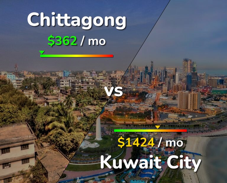 Cost of living in Chittagong vs Kuwait City infographic