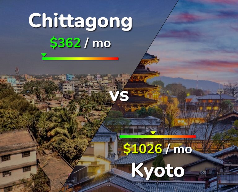Cost of living in Chittagong vs Kyoto infographic