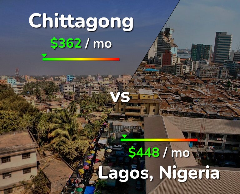Cost of living in Chittagong vs Lagos infographic