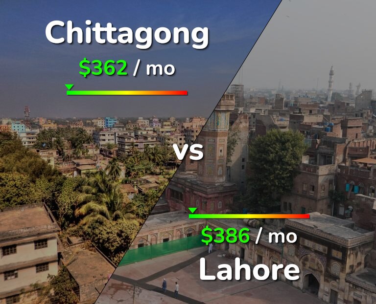 Cost of living in Chittagong vs Lahore infographic