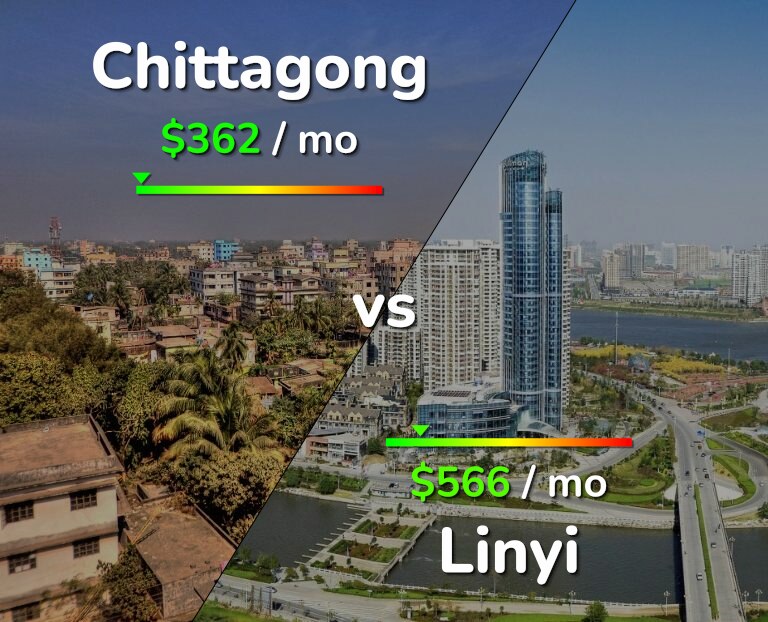Cost of living in Chittagong vs Linyi infographic