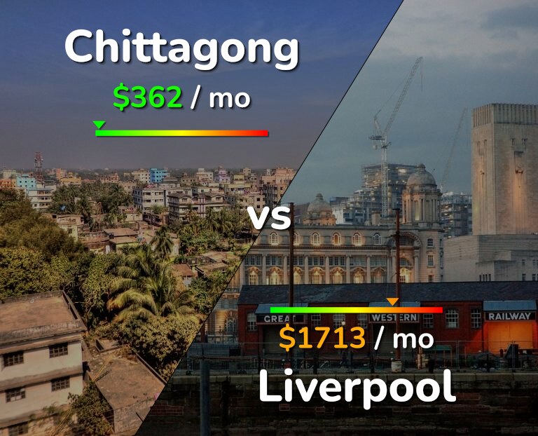 Cost of living in Chittagong vs Liverpool infographic