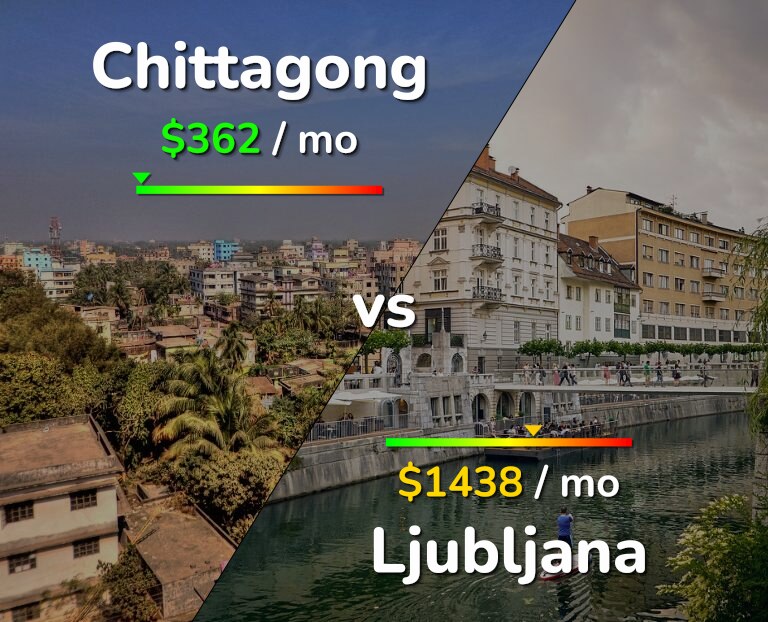 Cost of living in Chittagong vs Ljubljana infographic