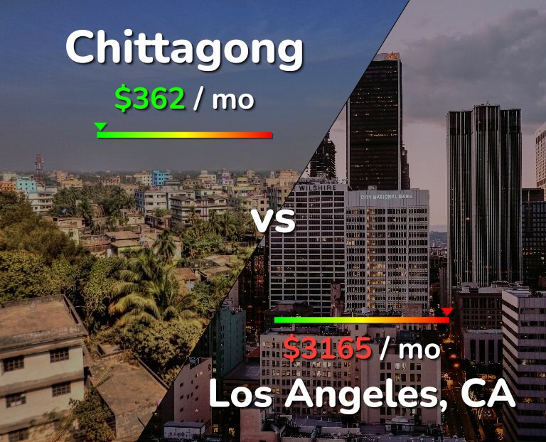 Cost of living in Chittagong vs Los Angeles infographic