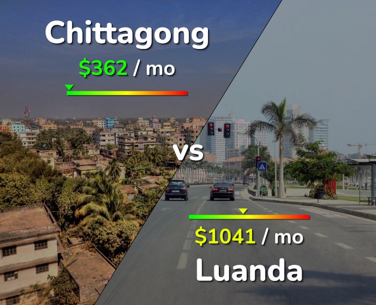 Cost of living in Chittagong vs Luanda infographic