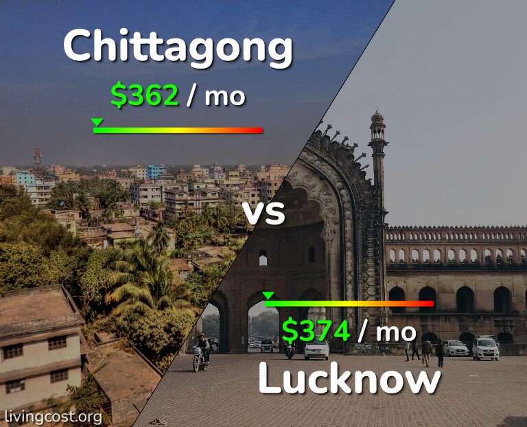 Cost of living in Chittagong vs Lucknow infographic