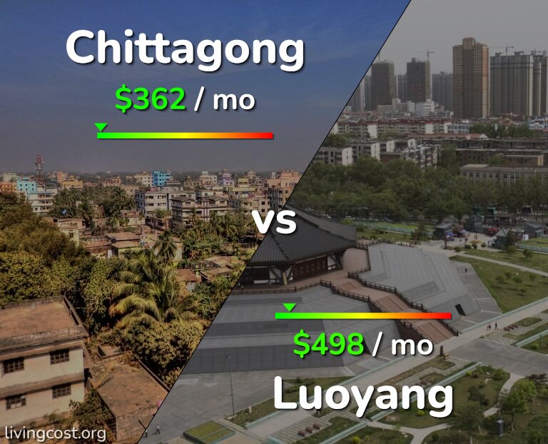 Cost of living in Chittagong vs Luoyang infographic