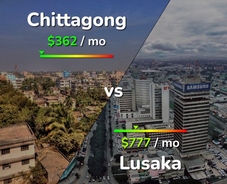 Cost of living in Chittagong vs Lusaka infographic