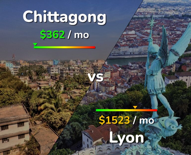 Cost of living in Chittagong vs Lyon infographic