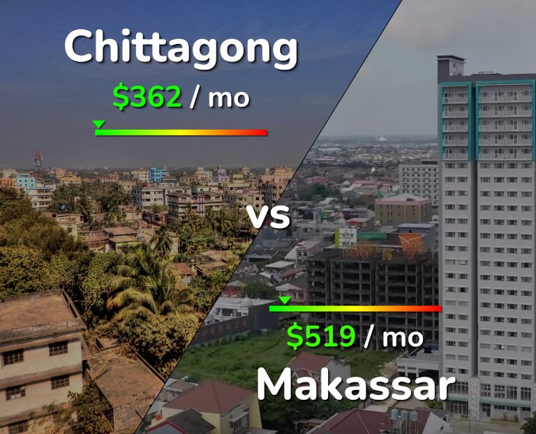 Cost of living in Chittagong vs Makassar infographic