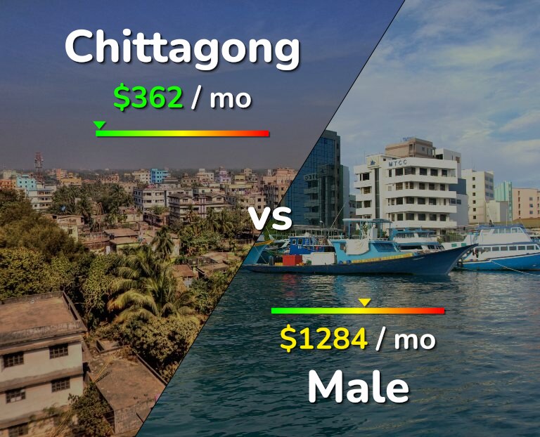 Cost of living in Chittagong vs Male infographic