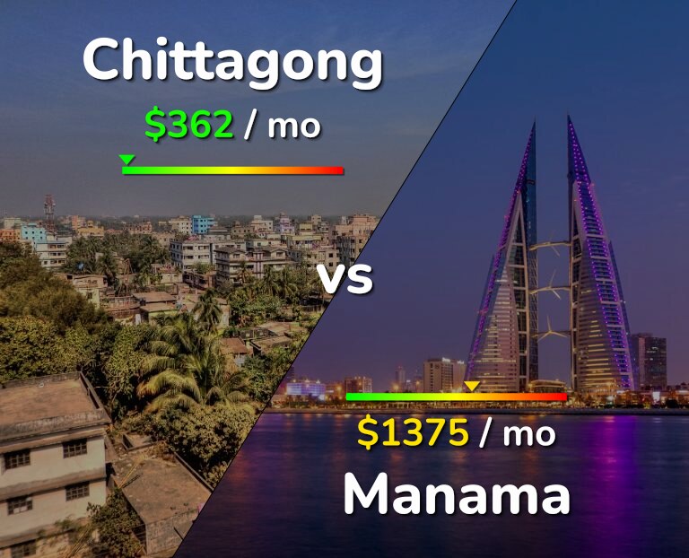 Cost of living in Chittagong vs Manama infographic
