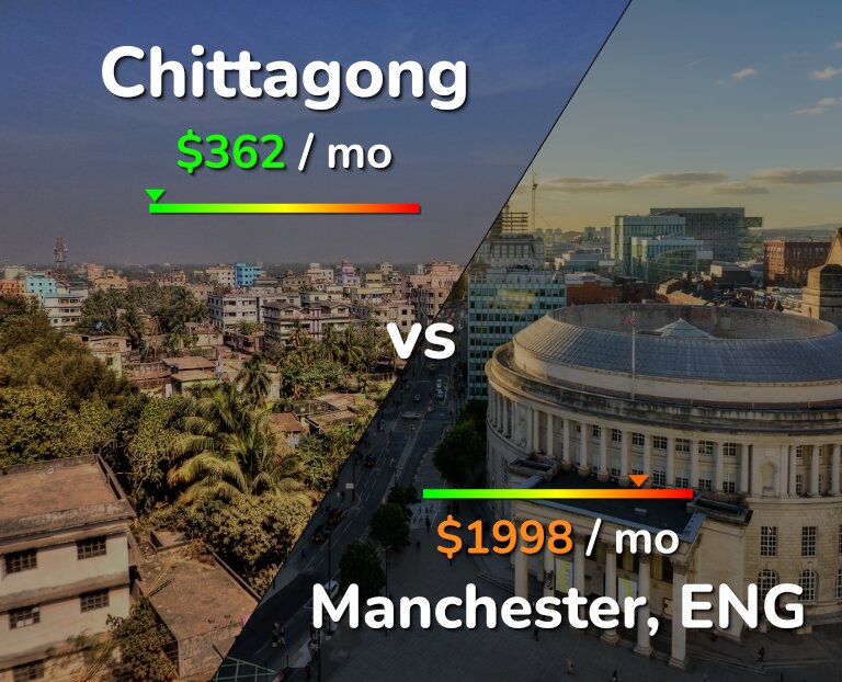 Cost of living in Chittagong vs Manchester infographic