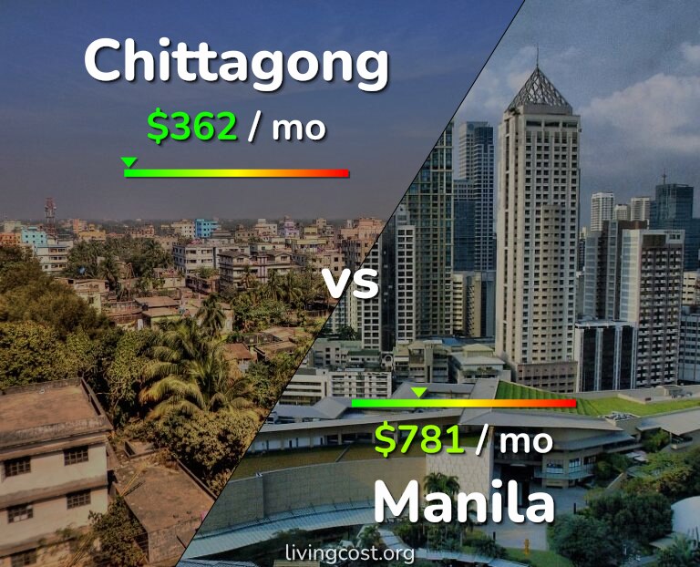 Cost of living in Chittagong vs Manila infographic