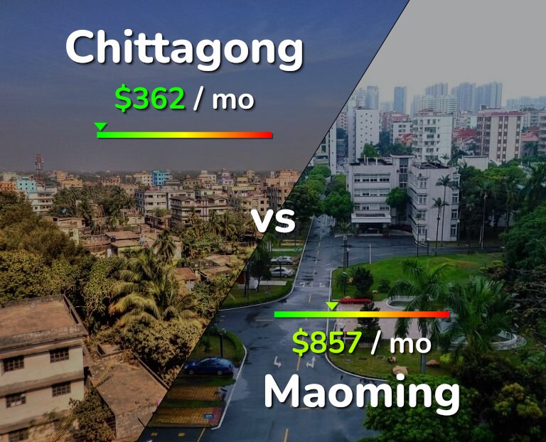 Cost of living in Chittagong vs Maoming infographic
