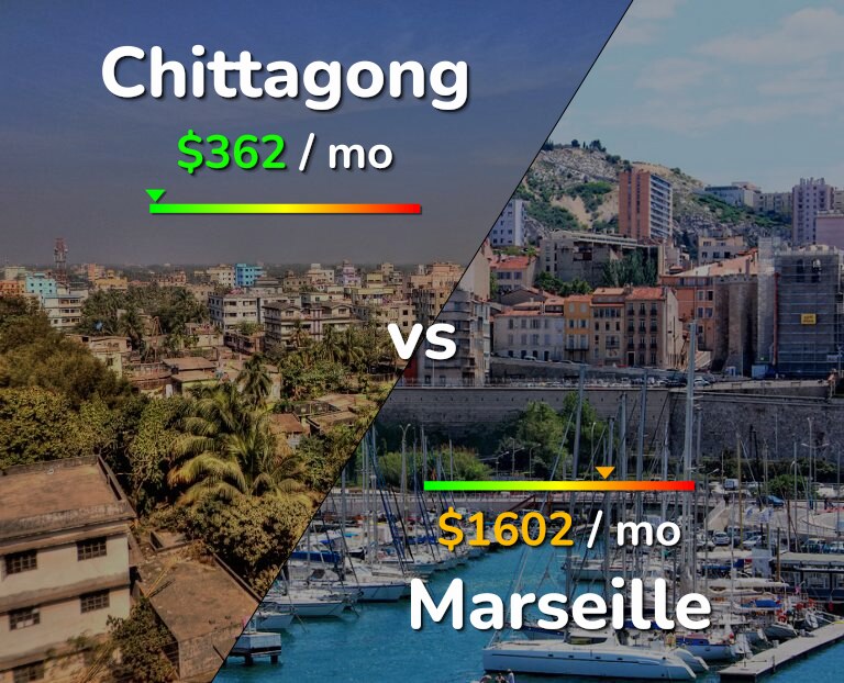 Cost of living in Chittagong vs Marseille infographic