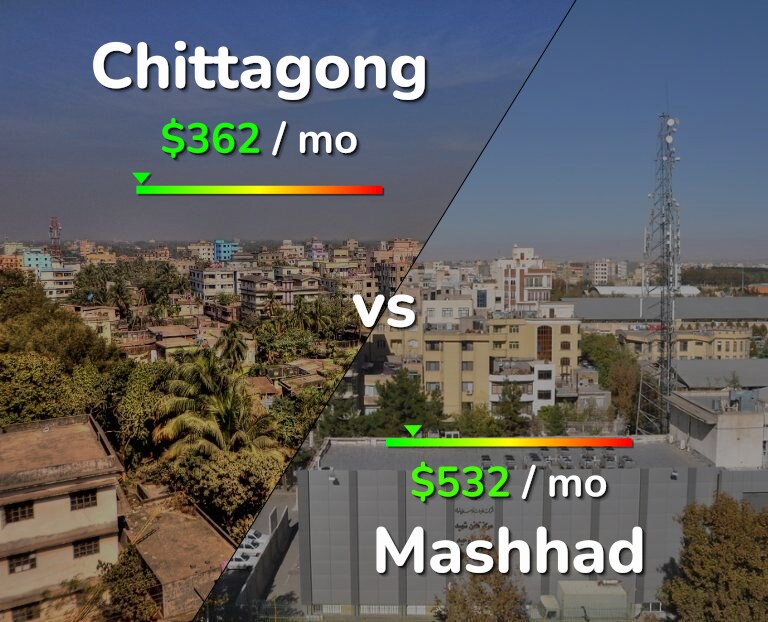 Cost of living in Chittagong vs Mashhad infographic