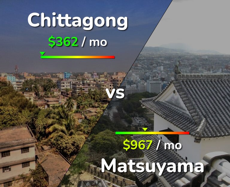 Cost of living in Chittagong vs Matsuyama infographic