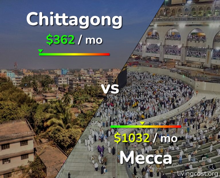 Cost of living in Chittagong vs Mecca infographic