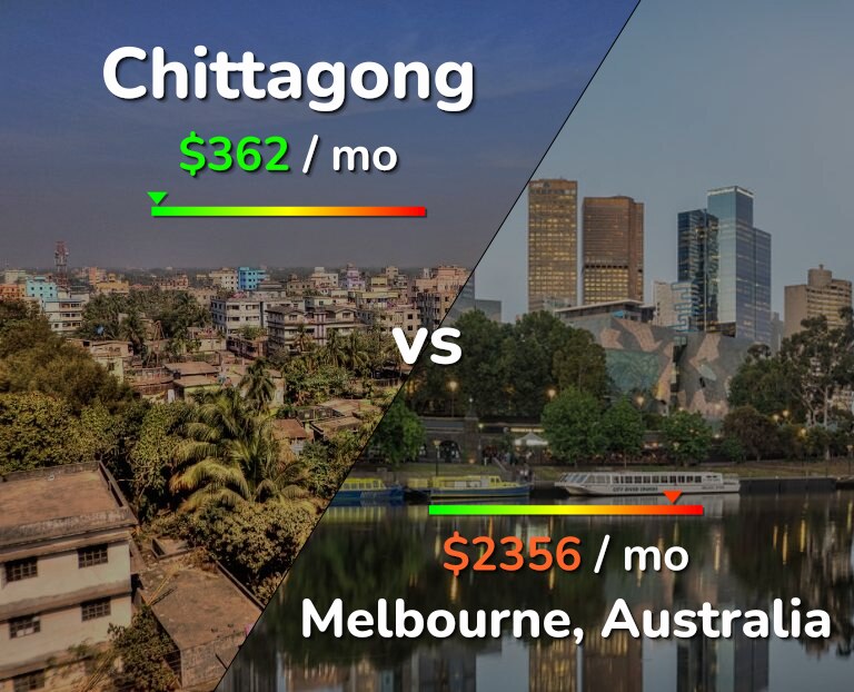 Cost of living in Chittagong vs Melbourne infographic