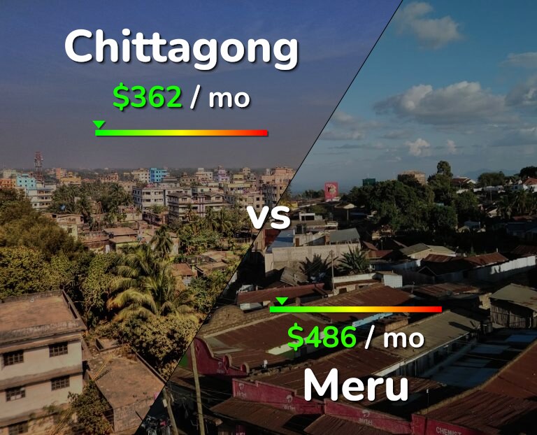 Cost of living in Chittagong vs Meru infographic