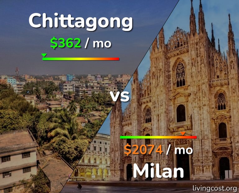 Cost of living in Chittagong vs Milan infographic