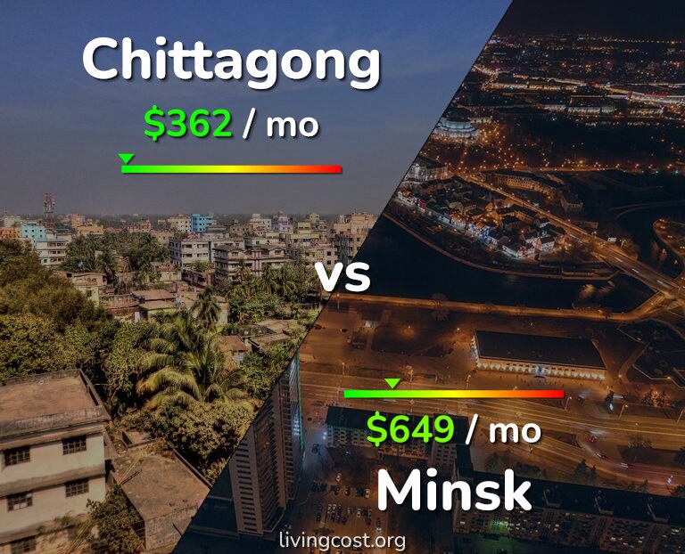 Cost of living in Chittagong vs Minsk infographic