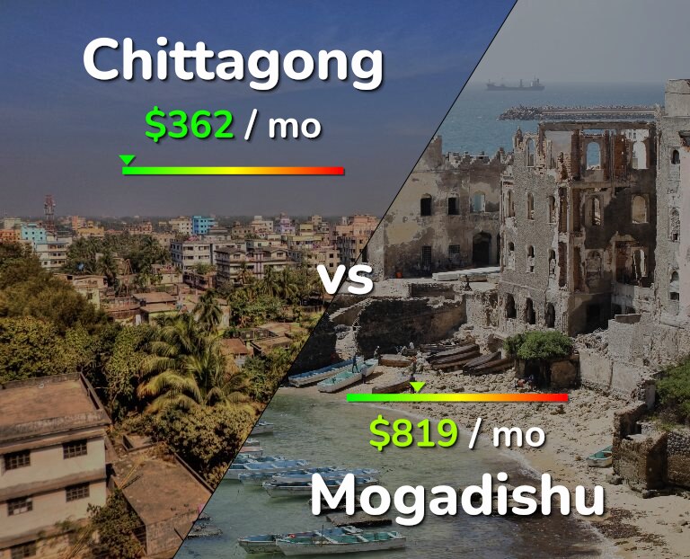 Cost of living in Chittagong vs Mogadishu infographic