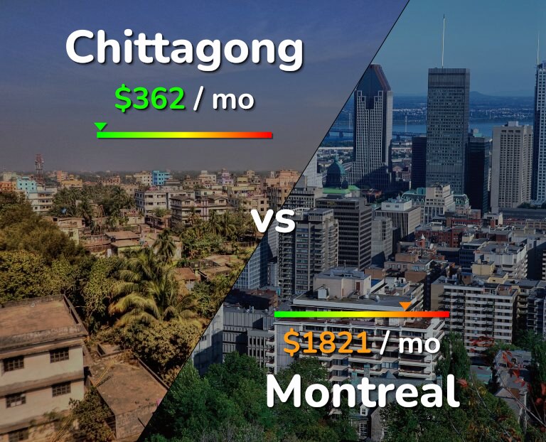 Cost of living in Chittagong vs Montreal infographic