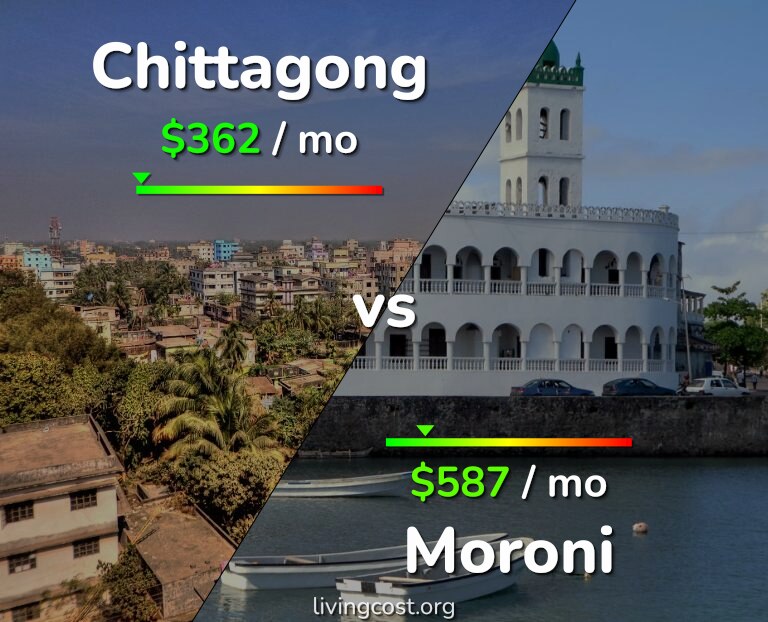 Cost of living in Chittagong vs Moroni infographic