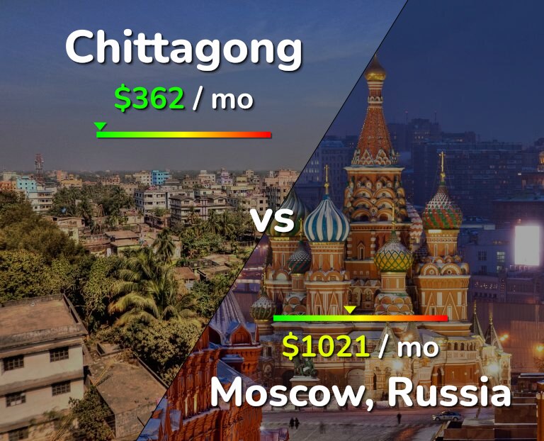 Cost of living in Chittagong vs Moscow infographic