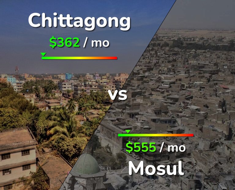 Cost of living in Chittagong vs Mosul infographic