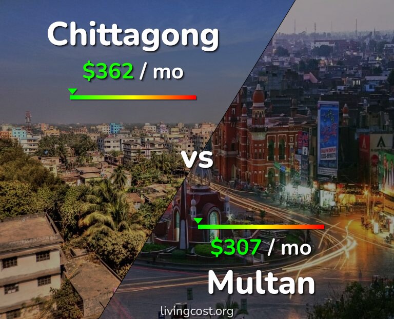 Cost of living in Chittagong vs Multan infographic