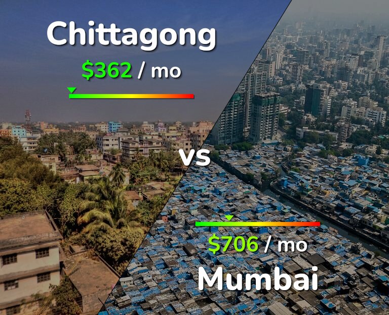 Cost of living in Chittagong vs Mumbai infographic