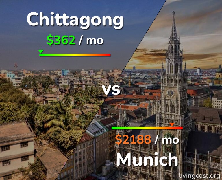 Cost of living in Chittagong vs Munich infographic