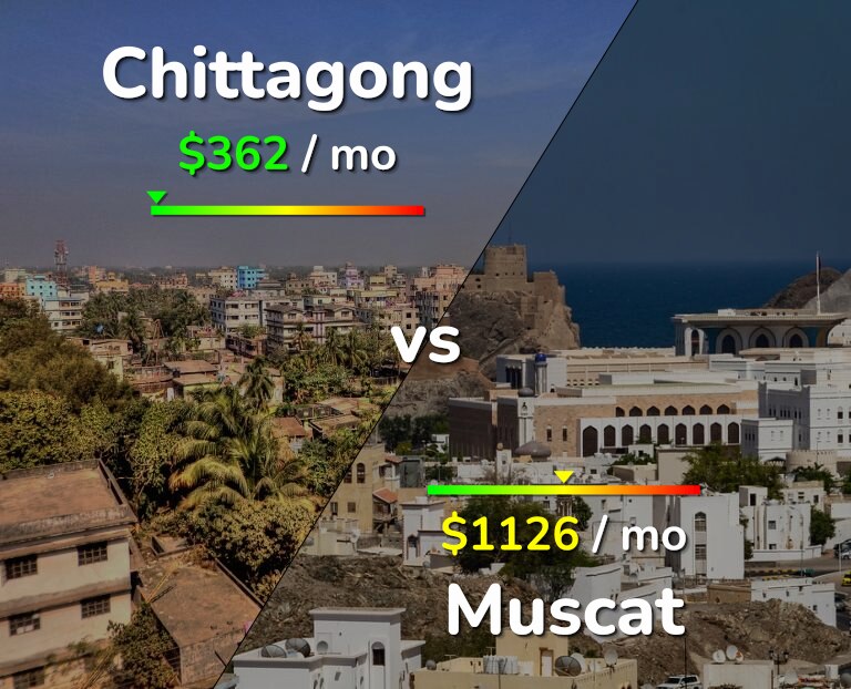 Cost of living in Chittagong vs Muscat infographic