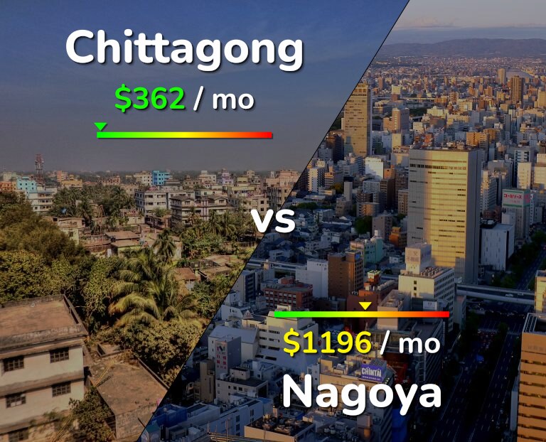 Cost of living in Chittagong vs Nagoya infographic
