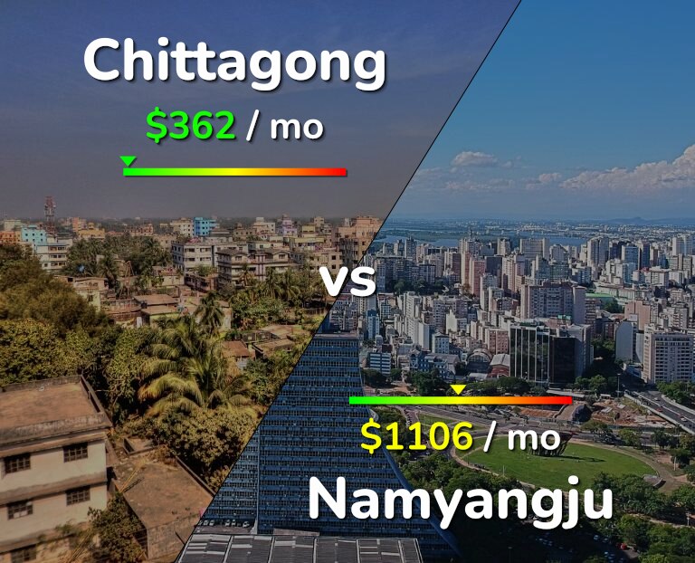Cost of living in Chittagong vs Namyangju infographic