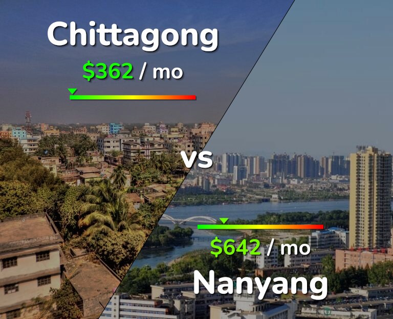 Cost of living in Chittagong vs Nanyang infographic