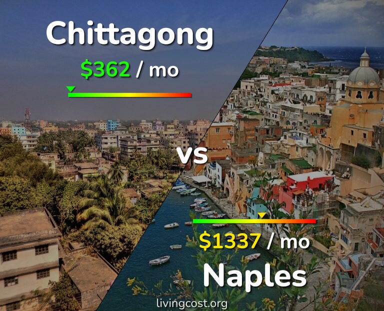 Cost of living in Chittagong vs Naples infographic