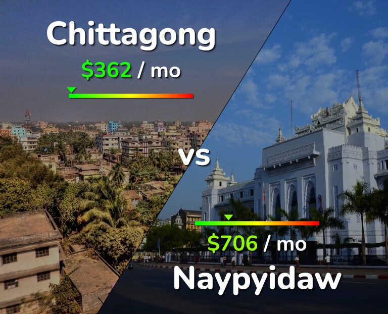 Cost of living in Chittagong vs Naypyidaw infographic