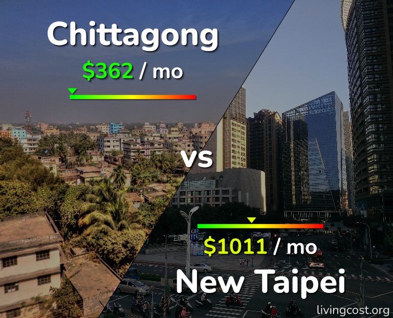 Cost of living in Chittagong vs New Taipei infographic