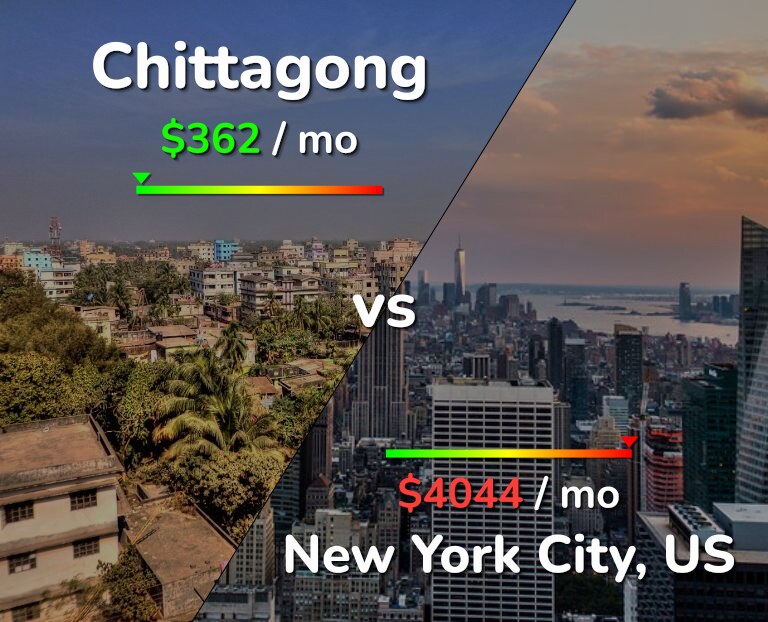 Cost of living in Chittagong vs New York City infographic
