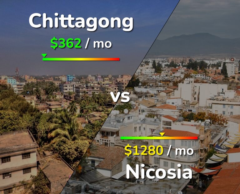 Cost of living in Chittagong vs Nicosia infographic