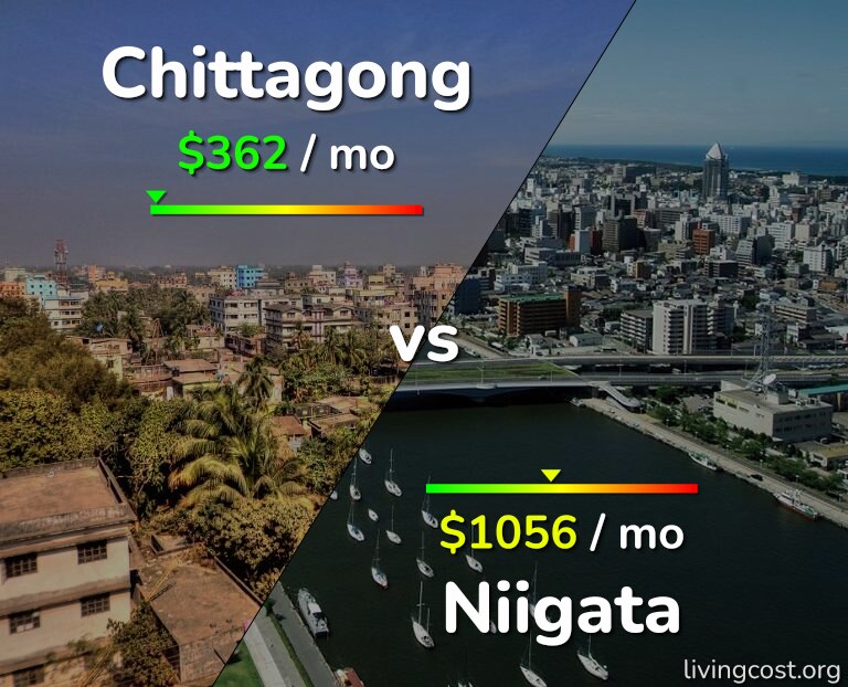 Cost of living in Chittagong vs Niigata infographic