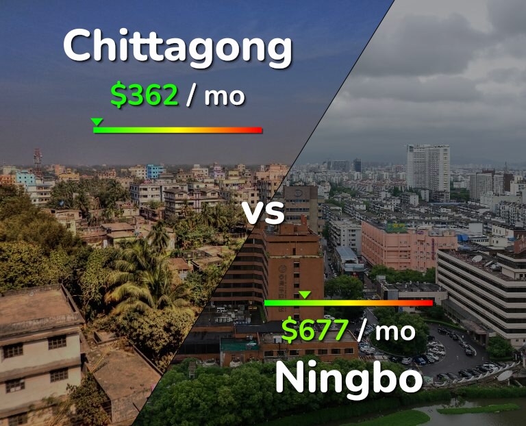 Cost of living in Chittagong vs Ningbo infographic