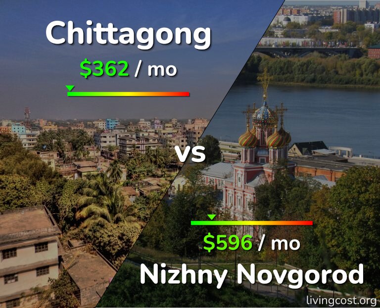 Cost of living in Chittagong vs Nizhny Novgorod infographic