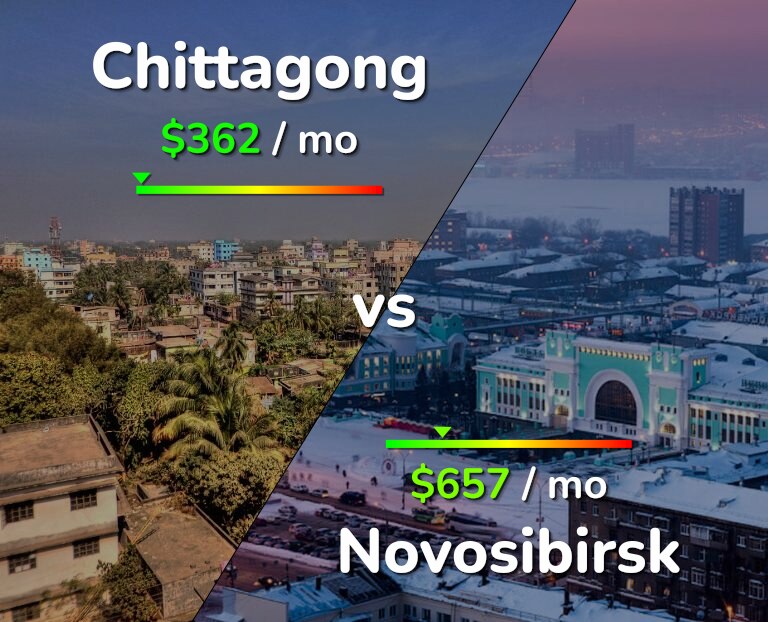 Cost of living in Chittagong vs Novosibirsk infographic