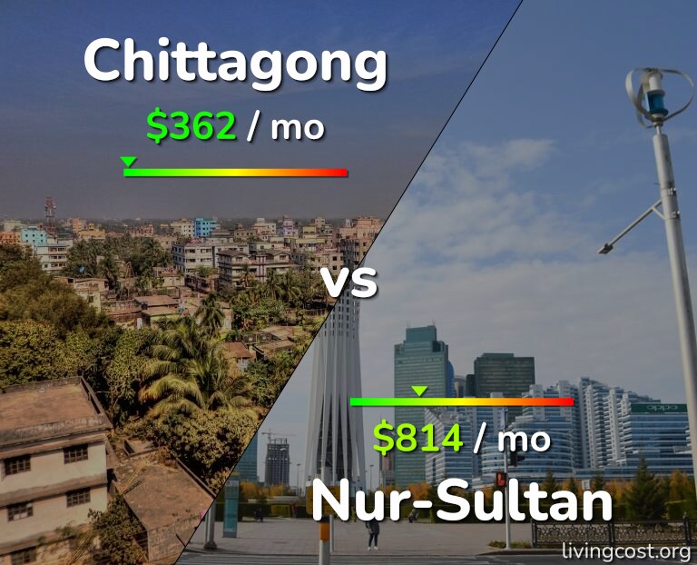 Cost of living in Chittagong vs Nur-Sultan infographic
